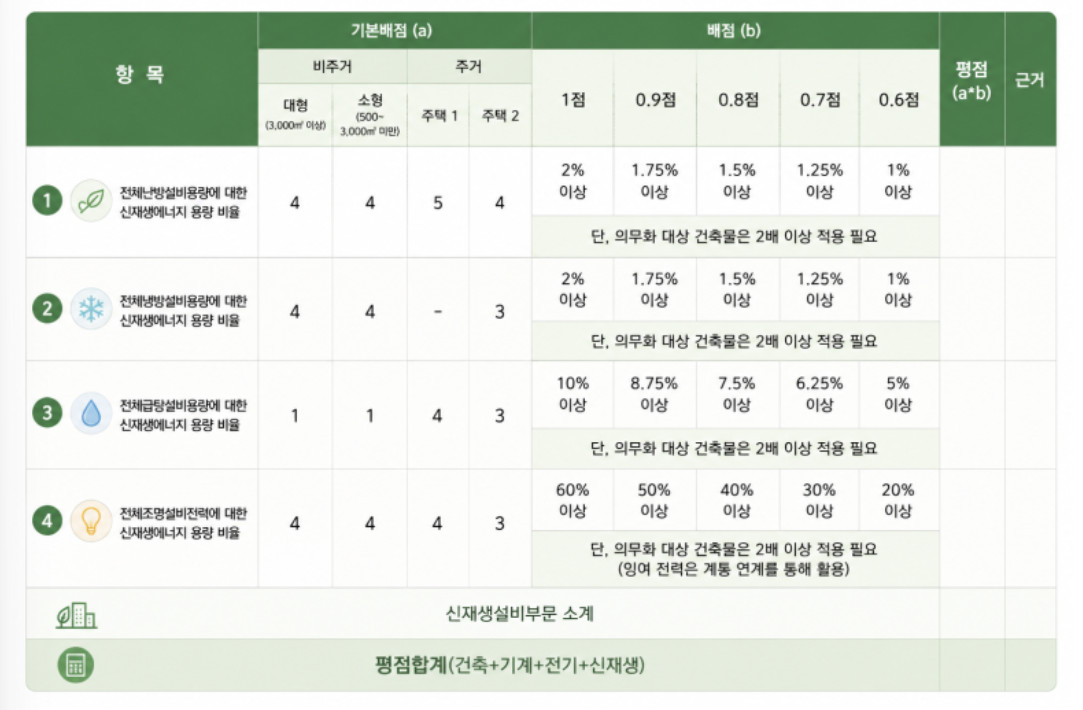 에너지 성능지표(EPI) 신재생부분 점수표