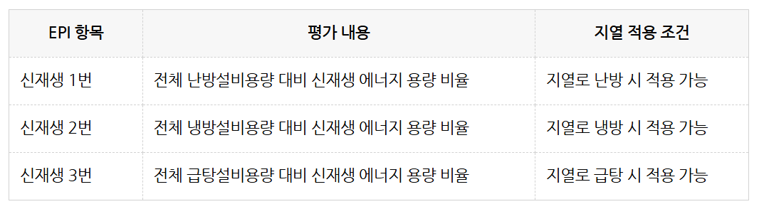 신재생부문 EPI 1~3번 항목