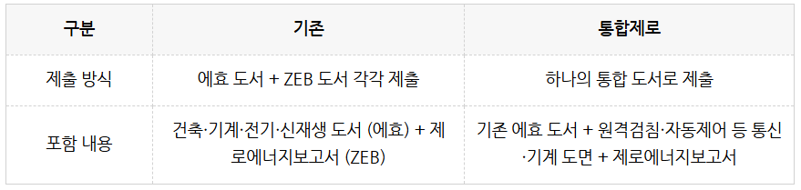 통합제로 표